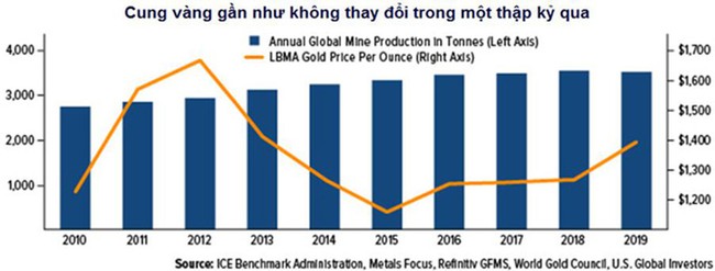 Vị thế các nước sản xuất vàng hàng đầu đang thay đổi - Ảnh 2.