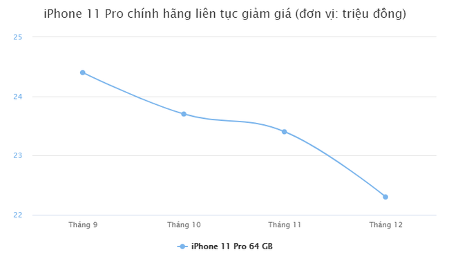 iPhone 11 Pro chính hãng liên tục giảm giá, sắp bị ngừng bán ở VN - Ảnh 1.