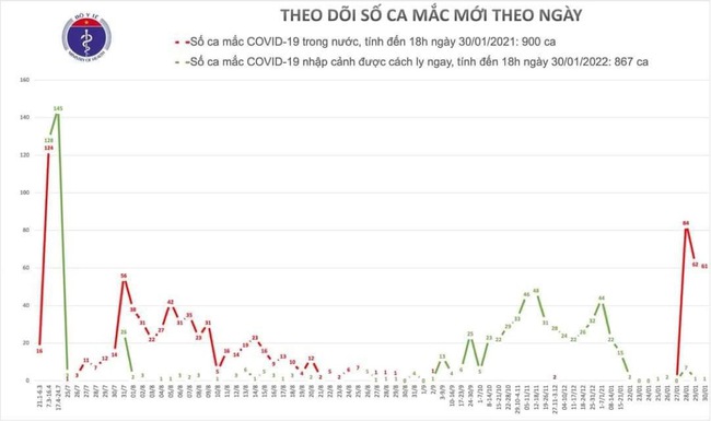 Chiều 30/1, Việt Nam có thêm 28 ca mắc mới COVID-19 - Ảnh 2.