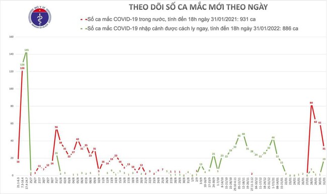 Chiều 31/1, Việt Nam có thêm 36 ca mắc mới COVID-19 - Ảnh 1.