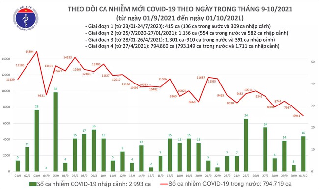 Ngày 1/10, Việt Nam ghi nhận 6.957 ca mắc COVID-19 mới - Ảnh 1.