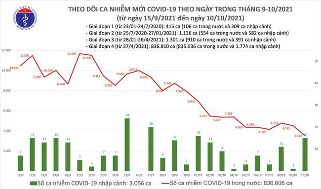 Ngày 10/10, Việt Nam có 3.528 ca mắc COVID-19 - Ảnh 1.