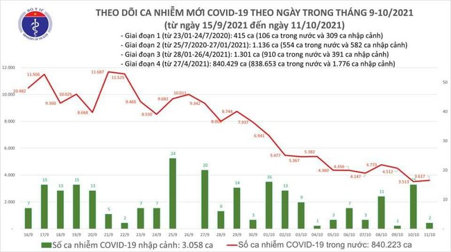 Ngày 11/10, Việt Nam 3.619 ca mắc COVID-19 - Ảnh 1.