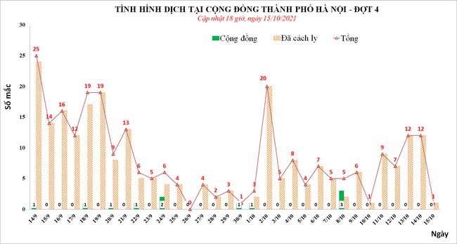 Ngày 15/10, Hà Nội ghi nhận thêm 1 ca mắc Covid-19 - Ảnh 1.