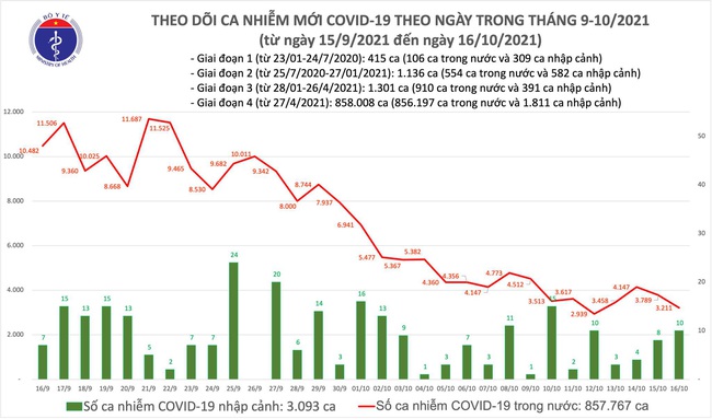 Ngày 16/10, Việt Nam ghi nhận 3.221 ca mắc COVID-19 - Ảnh 1.