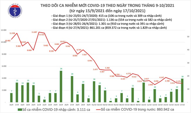 Ngày 17/10, cả nước có 3.193 ca mắc COVID-19  - Ảnh 1.