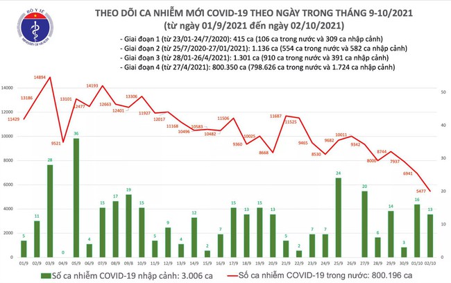 Ngày 2/10, Việt Nam ghi nhận 5.490 ca mắc COVID-19 mới, thấp nhất trong hơn 1 tháng qua - Ảnh 1.