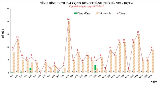 Ngày 20/10, Hà Nội thêm 9 ca mắc COVID-19  - Ảnh 1.
