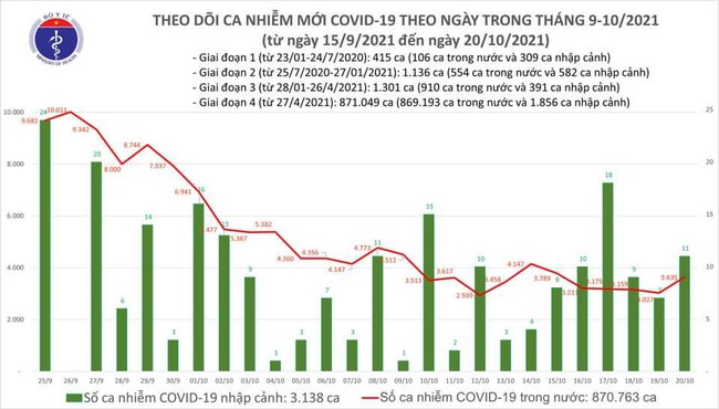 Ngày 20/10, Việt Nam ghi nhận 3.646 ca mắc Covid-19 mới - Ảnh 1.