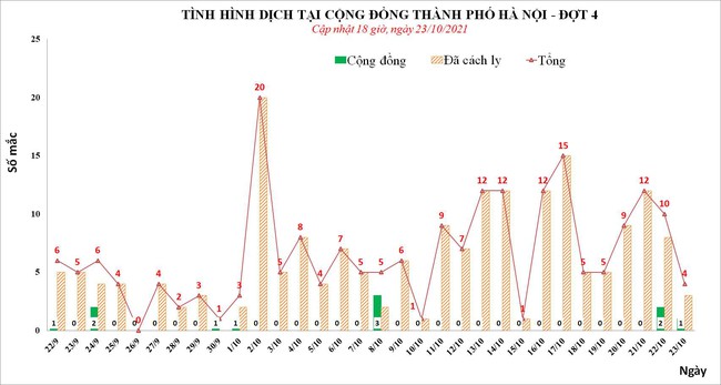 Ngày 23/10, Hà Nội có 4 ca mắc mới Covid-19, trong đó 1 ca cộng đồng - Ảnh 1.