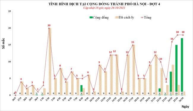 Ngày 26/10, Hà Nội có thêm 17 ca mắc tại cộng đồng - Ảnh 1.