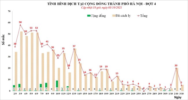 Chiều 3/10, Hà Nội ghi nhận thêm 1 ca mắc Covid-19, cả ngày 5 ca - Ảnh 1.