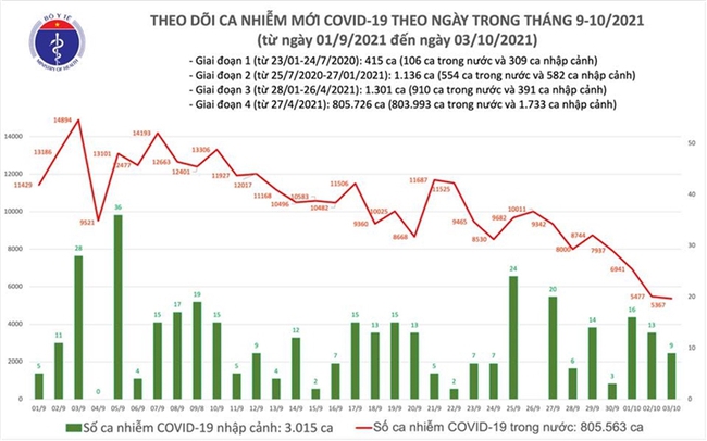 Ngày 3/10, Việt Nam ghi nhận 5.376 ca mắc COVID-19 mới, lập kỷ lục 28.859 ca khỏi bệnh - Ảnh 1.