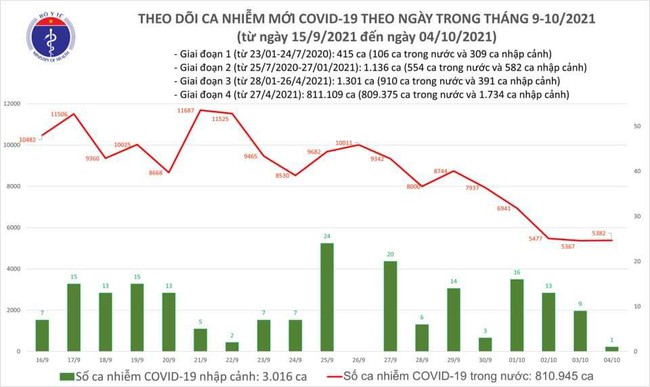 Ngày 4/10, Việt Nam ghi nhận 5.383 ca mắc COVID-19 mới - Ảnh 1.