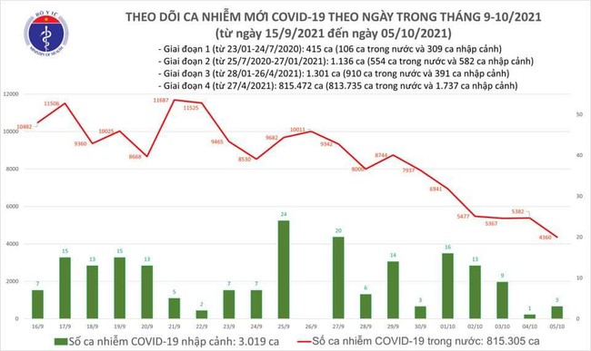 Ngày 5/10, Việt Nam có 4.363 ca mắc COVID-19 mới, hơn 25.000 bệnh nhân khỏi bệnh - Ảnh 1.