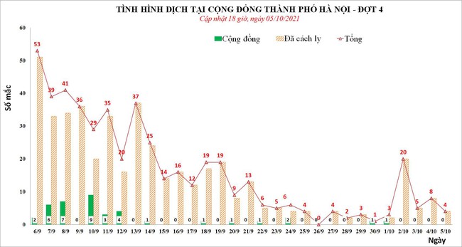 Chiều 5/10, Hà Nội ghi nhận 2 ca mắc Covid-19 mới, cả ngày 4 ca - Ảnh 1.