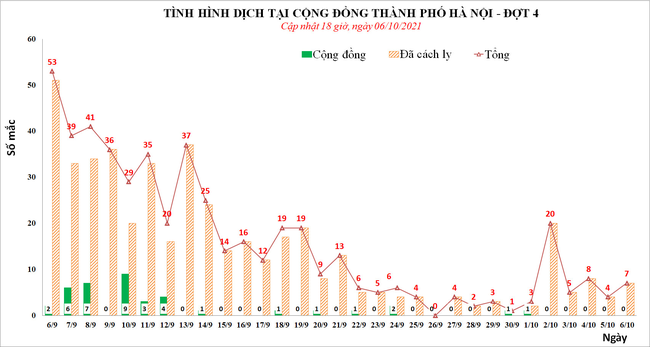 Chiều 6/10, Hà Nội có thêm 1 ca mắc mới Covid-19, cả ngày 7 ca - Ảnh 1.