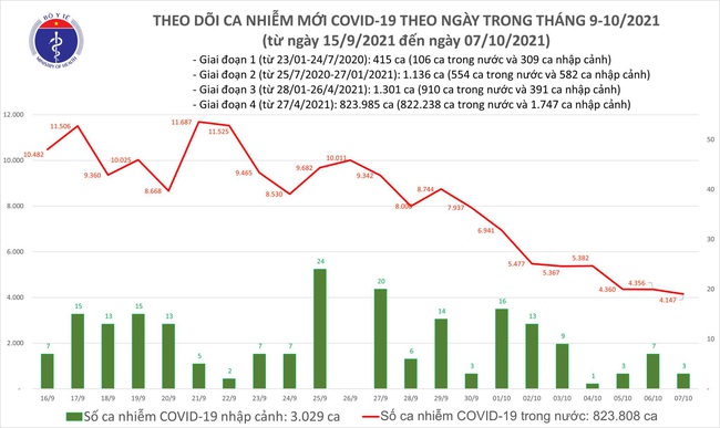 Ngày 7/10, Việt Nam có 4.150 ca mắc COVID-19 - Ảnh 1.