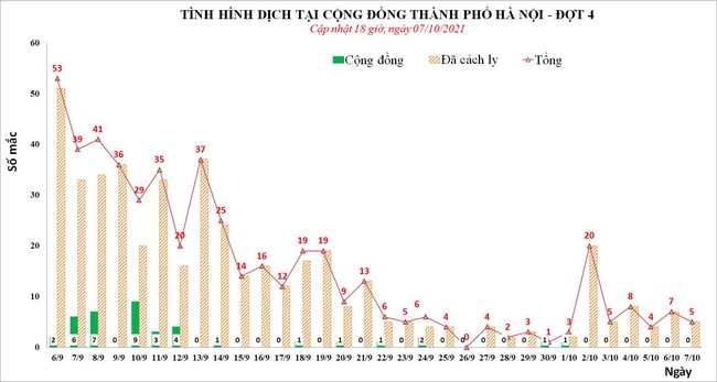 Chiều 7/10, Hà Nội thêm 1 ca mắc Covid-19, cả ngày 5 ca - Ảnh 1.