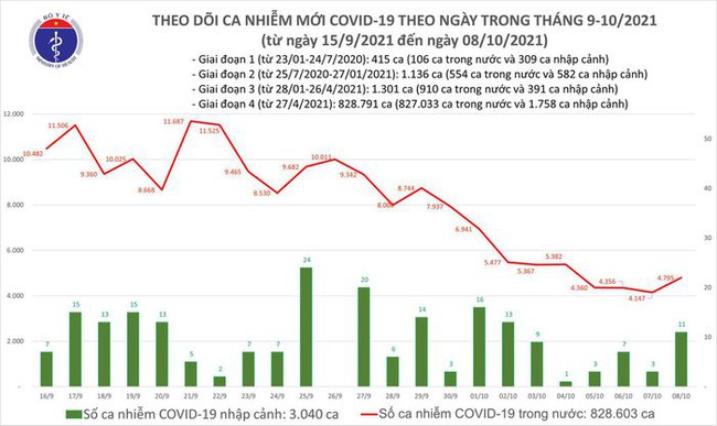 Ngày 8/10, Việt Nam có 4.806 ca mắc COVID-19, riêng TP.HCM có 2.215 ca - Ảnh 1.
