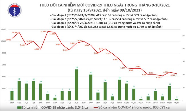 Ngày 9/10, Việt Nam có 4.513 ca mắc COVID-19 - Ảnh 1.