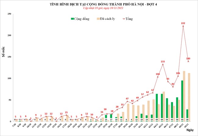 Ngày 10/11, Hà Nội ghi nhận 140 ca mắc Covid-19, 28 ca cộng đồng - Ảnh 1.