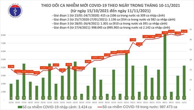 Ngày 11/11, Việt Nam có thêm 8.162 ca mắc Covid-19 - Ảnh 1.