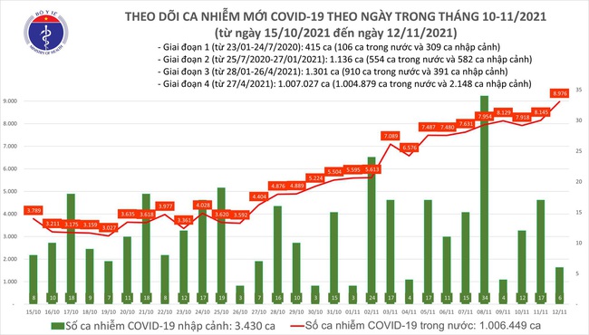 Ngày 12/11, Việt Nam có thêm 8.982 ca mắc Covid-19 - Ảnh 1.