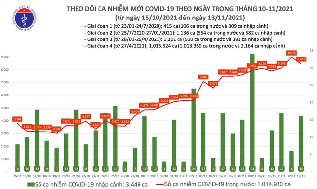 Ngày 13/11, Việt Nam có thêm 8.497 ca mắc COVID-19 - Ảnh 1.