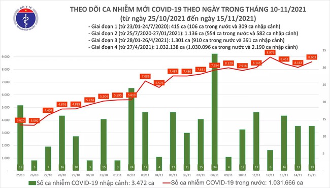 Ngày 15/11, Việt Nam có thêm 8.616 ca mắc COVID-19 - Ảnh 1.