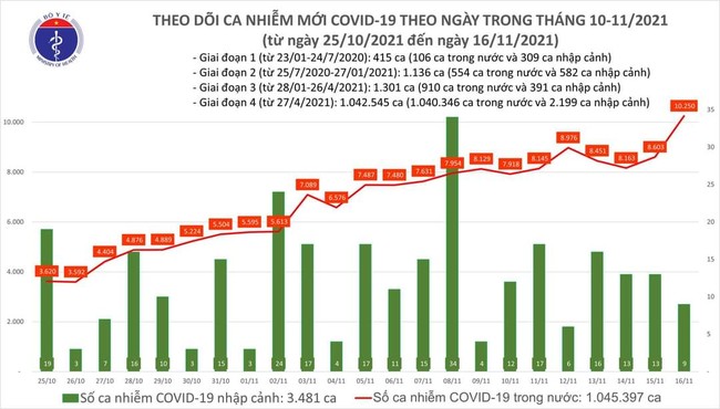Ngày 16/11, Việt Nam có thêm 9.650 ca mắc COVID-19 - Ảnh 1.