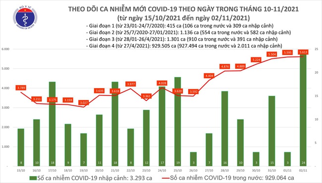 Ngày 2/11, cả nước ghi nhận 5.637 ca mắc COVID-19 - Ảnh 1.