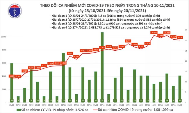 Ngày 20/11, Việt Nam có thêm 9.531 ca mắc COVID-19, TPHCM nhiều nhất với 1.046 ca - Ảnh 1.