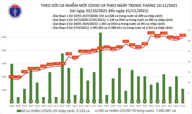 Ngày 21/11, Việt Nam có thêm 9.889 ca mắc COVID-19 - Ảnh 1.