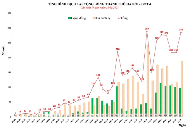 Ngày 22/11, Hà Nội ghi nhận 286 ca mắc Covid-19, 98 ca cộng đồng - Ảnh 1.