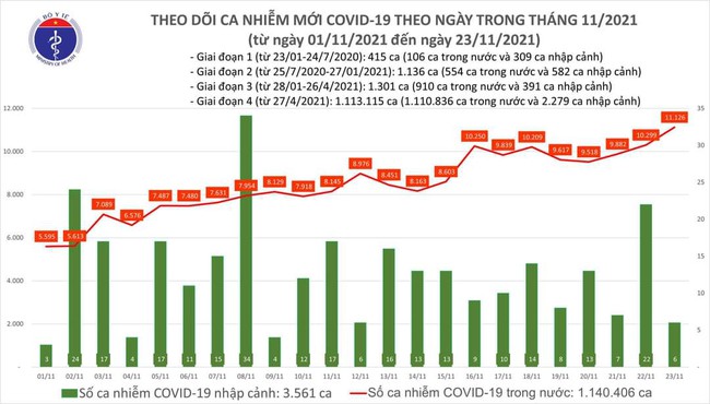 Ngày 23/11, Việt Nam có thêm 11.132 ca mắc COVID-19 - Ảnh 1.