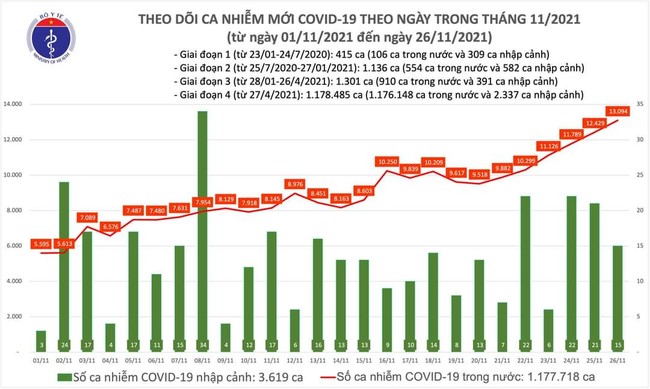 Ngày 26/11, Việt Nam có thêm 13.109 ca mắc COVID-19 - Ảnh 1.