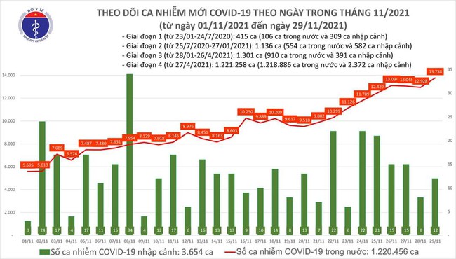 Ngày 29/11, Việt Nam có thêm có 13.770 ca mắc COVID-19 - Ảnh 1.