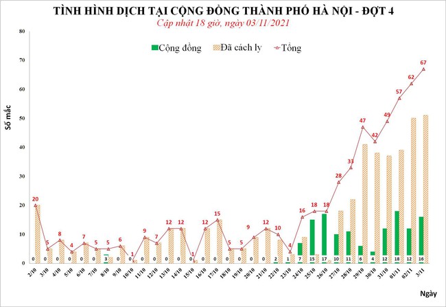 Ngày 3/11, Hà Nội ghi nhận 67 ca mắc Covid-19, trong đó có 16 ca trong cộng đồng - Ảnh 1.