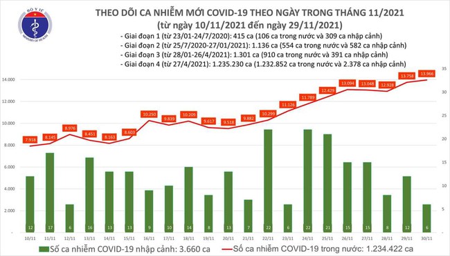 Ngày 30/11, Việt Nam có thêm có 13.972 ca mắc COVID-19 - Ảnh 1.