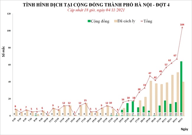 Ngày 4/11, Hà Nội ghi nhận 104 ca mắc Covid-19, trong đó có 64 ca trong cộng đồng - Ảnh 1.