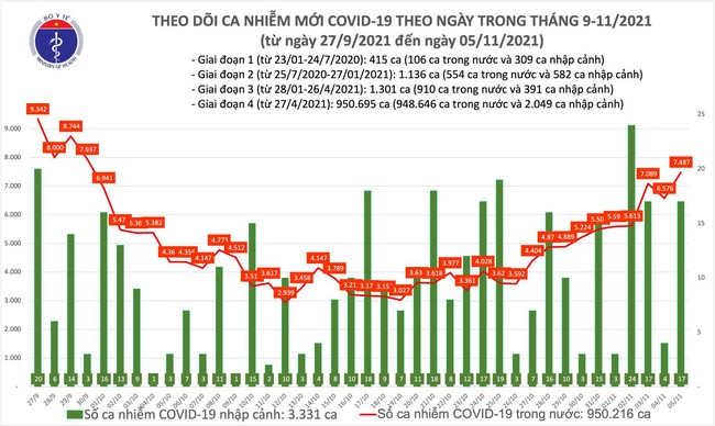 Ngày 5/11: Thêm 7.504 ca mắc COVID-19 tại 60 tỉnh, thành - Ảnh 1.