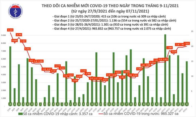 Ngày 7/11, cả nước ghi nhận 7.646 ca mắc COVID-19 - Ảnh 1.