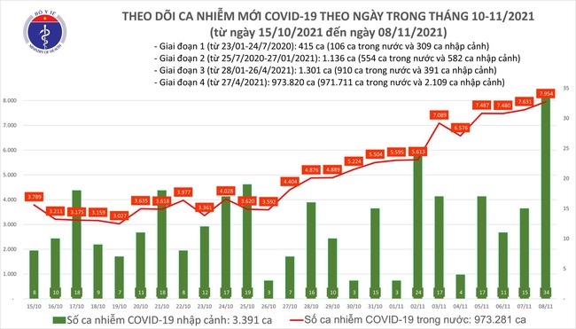 Ngày 8/11, cả nước ghi nhận 7.988 ca mắc COVID-19 mới - Ảnh 1.