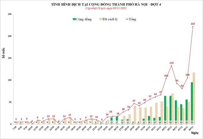 Ngày 9/11, Hà Nội ghi nhận 105 ca mắc Covid-19 cộng đồng - Ảnh 1.