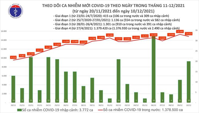 Ngày 10/12, Việt Nam có thêm 14.839 ca mắc COVID-19 - Ảnh 1.