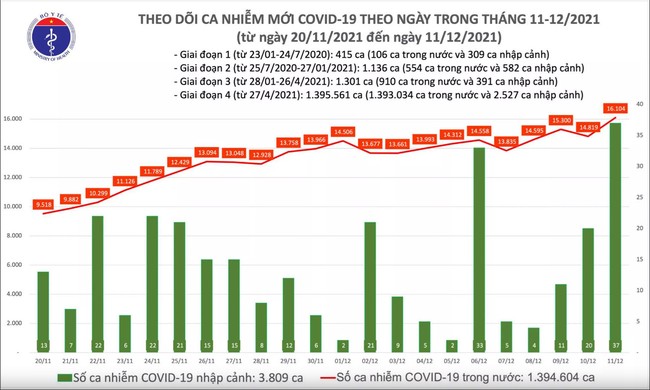 Ngày 11/12, Việt Nam có thêm 16.141 ca mắc COVID-19 - Ảnh 1.