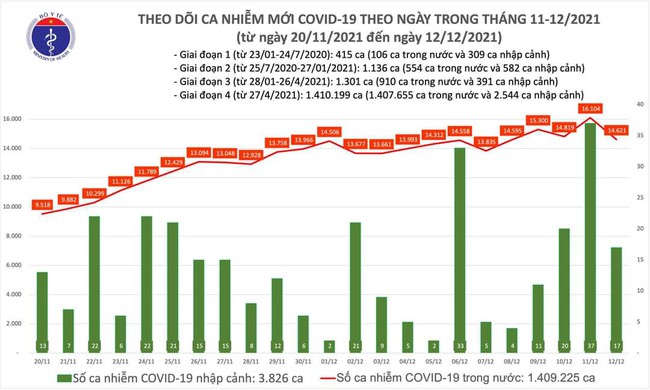 Ngày 12/12, Việt Nam có thêm 14.638 ca mắc COVID-19 - Ảnh 1.
