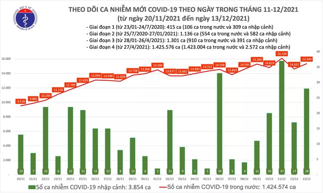 Ngày 13/12, Việt Nam có thêm 15.377 ca mắc COVID-19, Hà Nội nhiều nhất với 1.000 ca - Ảnh 1.