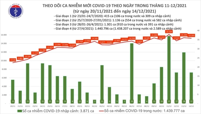 Ngày 14/12, Việt Nam có thêm 15.220 ca mắc COVID-19 - Ảnh 1.